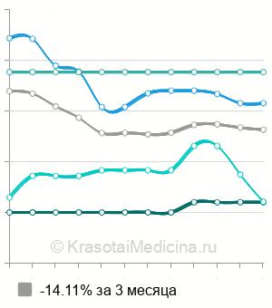 Средняя стоимость ультразвукового лифтинга периорбитальной зоны в Москве