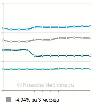 Средняя стоимость курс лечения уретрита в Москве