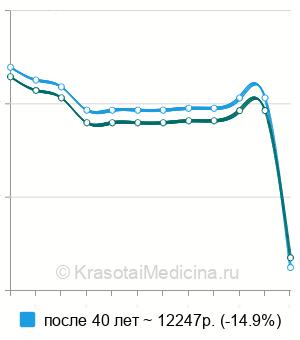 Средняя стоимость онкологического скрининга для мужчин в Москве