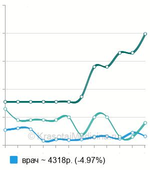 Средняя стоимость консультация химиотерапевта в Москве