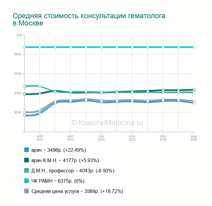 Прием гематолога в Одинцово, 5 адресов
