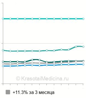 Средняя стоимость консультации онколога в Москве