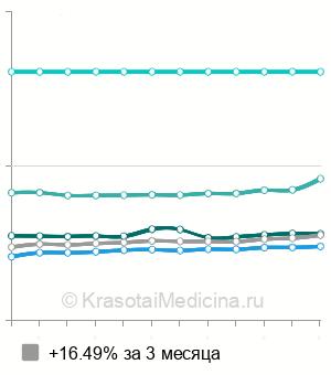 Средняя стоимость консультации онколога в Москве