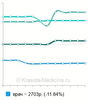 Средняя стоимость консультация радиолога в Москве