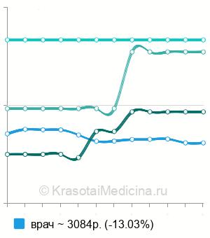 Средняя стоимость консультации радиолога в Москве