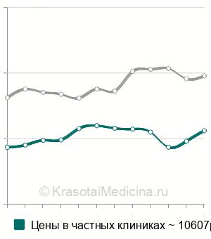 Средняя стоимость удаление саркомы мягких тканей в Москве