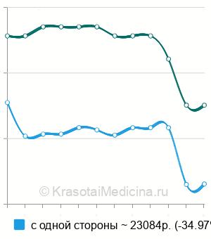 Средняя стоимость лапаротомной оофорэктомии  в Москве
