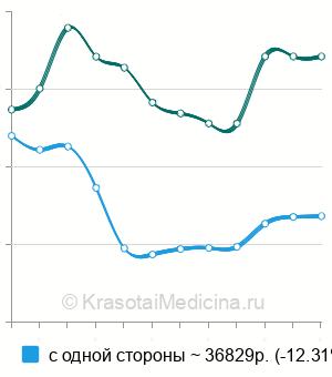 Средняя стоимость лапаротомной резекции яичника в Москве