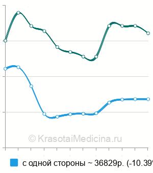 Средняя стоимость лапаротомная резекция яичника в Москве
