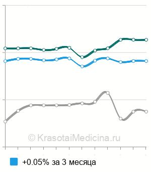 Средняя стоимость первичной обработки ожоговой поверхности в Москве
