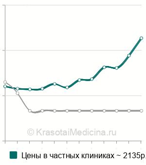 Средняя стоимость косметический шов в Москве