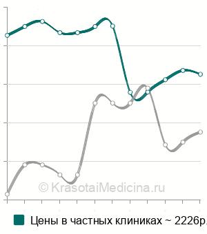 Средняя стоимость первичной обработки инфицированных ран в Москве