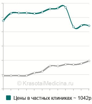 Средняя стоимость перевязки в травматологии в Москве