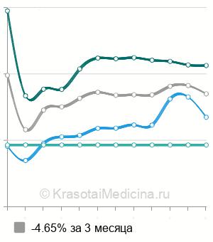 Средняя стоимость первичная обработка поверхностных ран в Москве