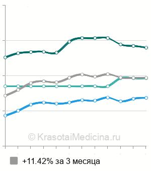 Средняя стоимость первичной обработки поверхностных ран в Москве