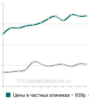 Средняя стоимость снятия швов в травматологии в Москве