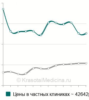 Средняя стоимость артродеза локтевого сустава в Москве