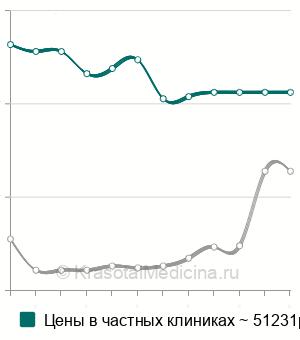 Средняя стоимость артродез локтевого сустава в Москве