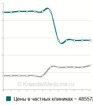 Средняя стоимость артропластика локтевого сустава в Москве