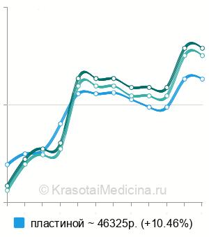 Средняя стоимость остеосинтез шейки бедра в Москве