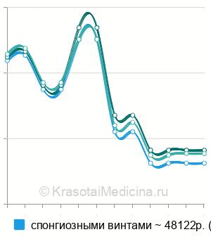 Средняя стоимость остеосинтеза вертельных переломов бедра в Москве