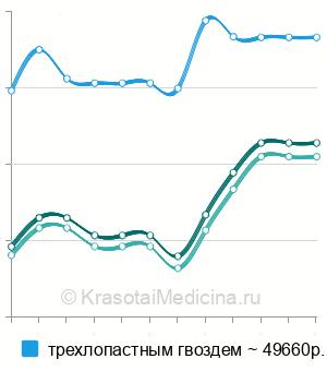 Средняя стоимость остеосинтез вертельных переломов бедра в Москве