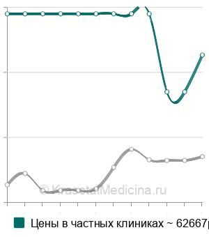 Средняя стоимость костная пластика при ложном суставе бедренной кости в Москве
