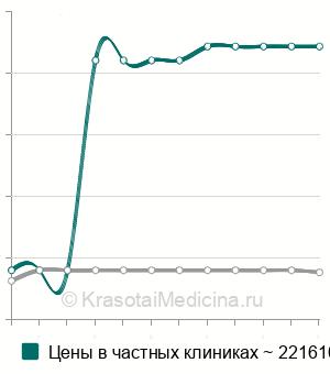 Средняя стоимость остеосинтез надмыщелковых переломов бедра в Москве