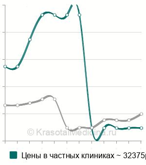 Средняя стоимость артродеза сустава Шопара в Москве