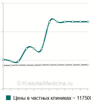 Средняя стоимость артродез сустава Шопара в Москве