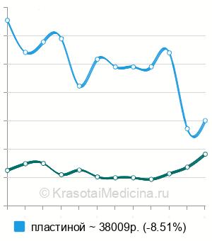 Средняя стоимость остеосинтез локтевого отростка в Москве