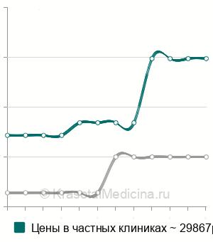 Средняя стоимость резекции головки лучевой кости в Москве
