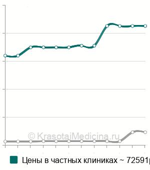 Средняя стоимость операции при синдактилии в Москве