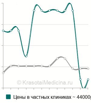 Средняя стоимость артродез тазобедренного сустава в Москве