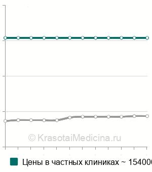 Средняя стоимость артропластики тазобедренного сустава в Москве