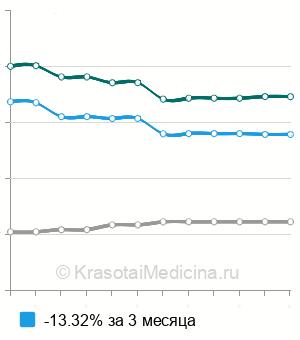 Средняя стоимость артроскопии тазобедренного сустава в Москве