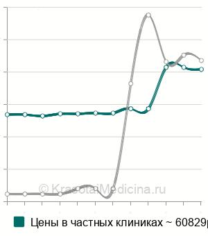 Средняя стоимость артроскопия тазобедренного сустава в Москве