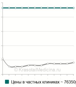 Средняя стоимость артродез коленного сустава в Москве
