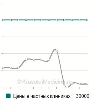 Средняя стоимость артротомия коленного сустава в Москве