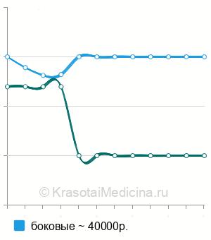 Средняя стоимость операции при разрыве связок коленного сустава в Москве