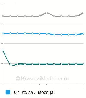 Средняя стоимость удаление мениска коленного сустава в Москве