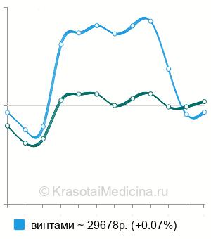 Средняя стоимость остеосинтез надколенника в Москве