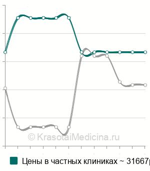 Средняя стоимость пластики собственной связки надколенника в Москве