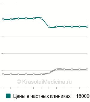 Средняя стоимость реконструкция вертлужной впадины в Москве