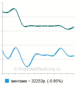 Средняя стоимость остеосинтез наружной лодыжки в Москве