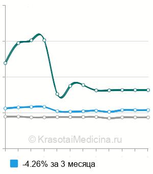 Средняя стоимость корригирующей высокой остеотомии большеберцовой кости в Москве