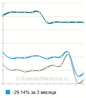 Средняя стоимость корригирующая высокая остеотомия большеберцовой кости в Москве