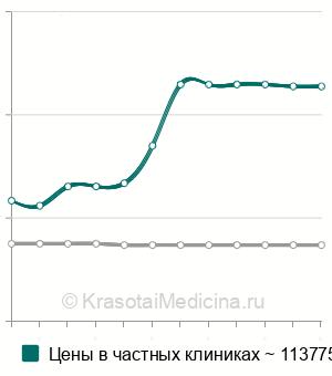 Средняя стоимость артродез плечевого сустава в Москве