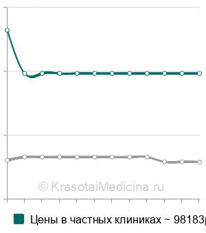 Средняя стоимость операция при привычном вывихе плеча в Москве