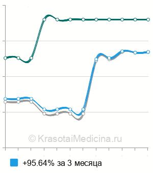 Средняя стоимость пластика костей основания черепа при базальной ликворее в Москве